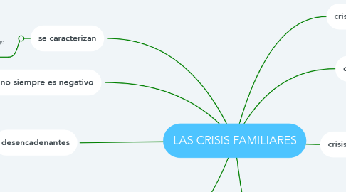 Mind Map: LAS CRISIS FAMILIARES