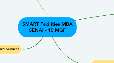 Mind Map: SMART Facilities MBA SENAI - 10 MGF