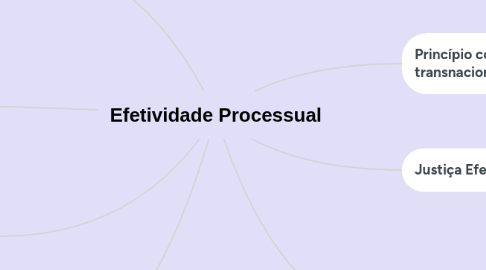 Mind Map: Efetividade Processual