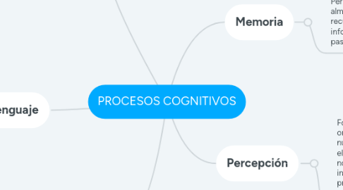 Mind Map: PROCESOS COGNITIVOS