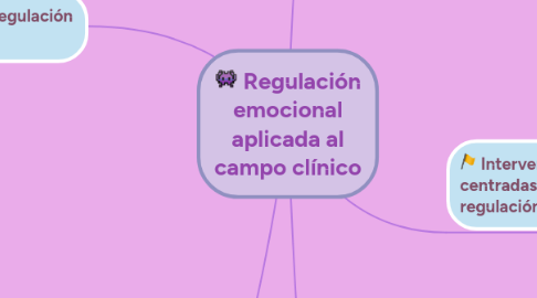 Mind Map: Introducción a la psicología. Una perspectiva histórica.