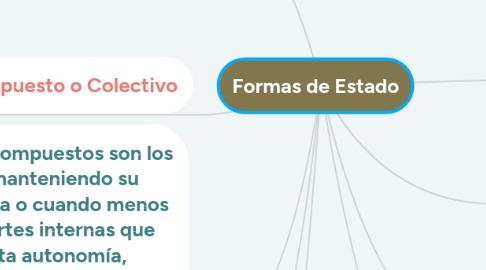 Mind Map: Formas de Estado