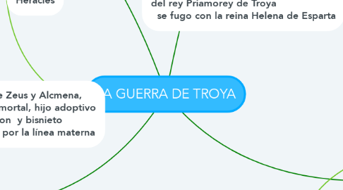 Mind Map: LA GUERRA DE TROYA