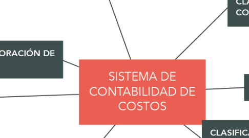 Mind Map: SISTEMA DE CONTABILIDAD DE COSTOS