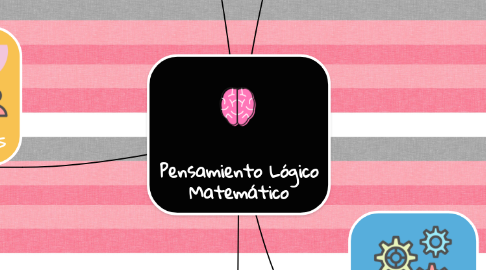 Mind Map: Pensamiento Lógico Matemático