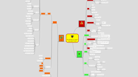 Mind Map: New Media in Foreign Language Classes