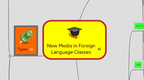 Mind Map: New Media in Foreign Language Classes