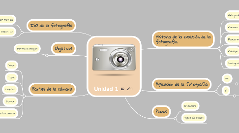 Mind Map: Unidad 1