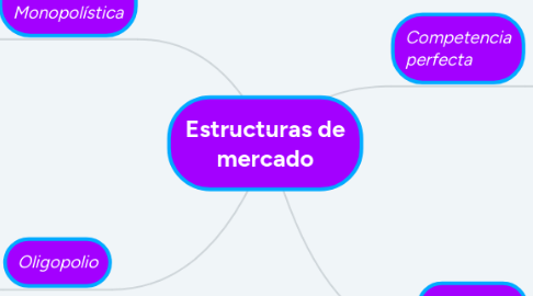 Mind Map: Estructuras de mercado