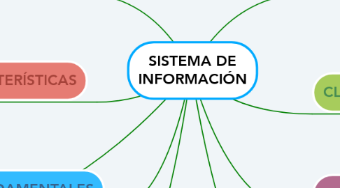 Mind Map: SISTEMA DE INFORMACIÓN