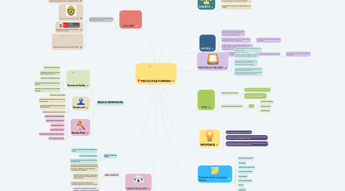 Mind Map: PSICOLOGÍA FORENSE