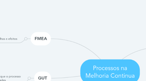 Mind Map: Processos na Melhoria Continua