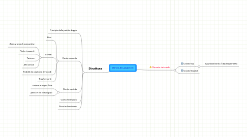 Mind Map: bilancia_dei_pagamenti