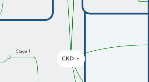 Mind Map: CKD