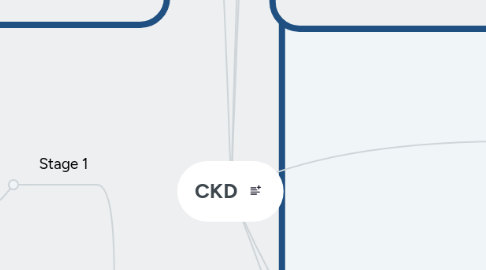 Mind Map: CKD