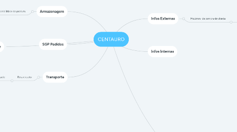 Mind Map: CENTAURO