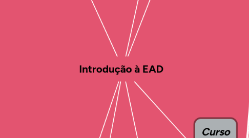 Mind Map: Introdução à EAD