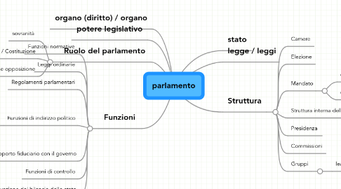 Mind Map: parlamento