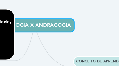 Mind Map: PEDAGOGIA X ANDRAGOGIA