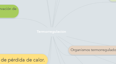 Mind Map: Termorregulación