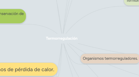 Mind Map: Termorregulación