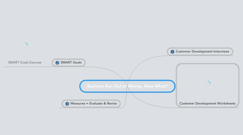Mind Map: Business Ran Out of Money, Now What?