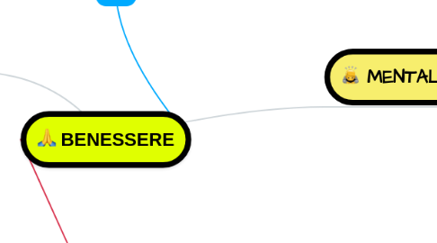 Mind Map: BENESSERE