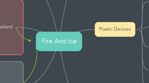 Mind Map: Fire And Ice