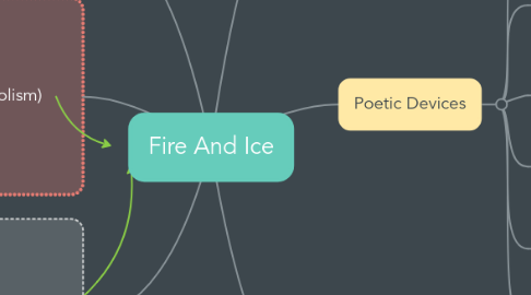 Mind Map: Fire And Ice