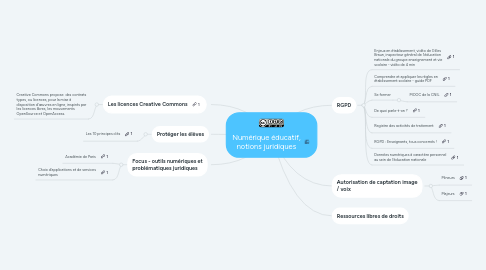 Mind Map: Numérique éducatif, notions juridiques