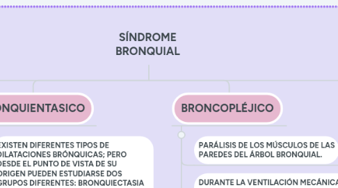 Mind Map: TRASPLANTE DE ÓRGANOS