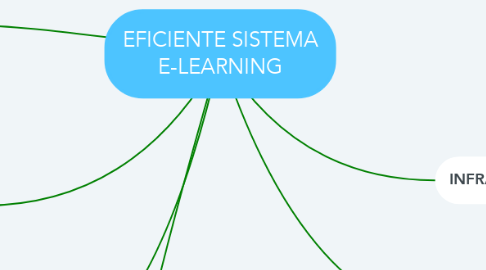 Mind Map: EFICIENTE SISTEMA E-LEARNING