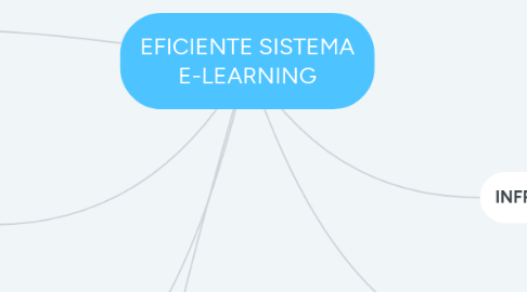 Mind Map: EFICIENTE SISTEMA E-LEARNING