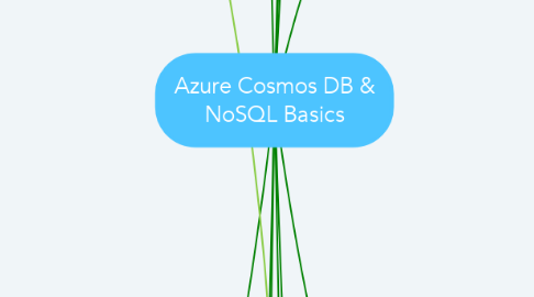 Mind Map: Azure Cosmos DB & NoSQL Basics