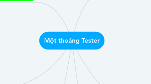 Mind Map: Một thoáng Tester