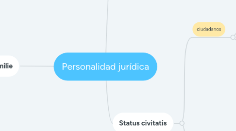 Mind Map: Personalidad jurídica