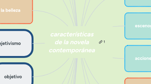 Mind Map: características de la novela contemporánea