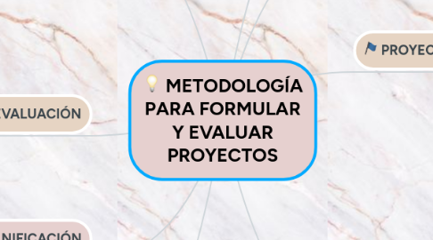 Mind Map: METODOLOGÍA PARA FORMULAR Y EVALUAR PROYECTOS