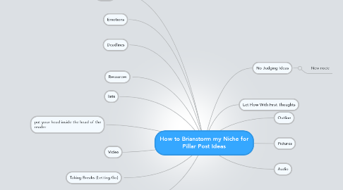 Mind Map: How to Brianstorm my Niche for Pillar Post Ideas