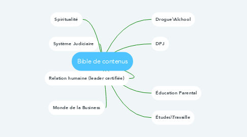 Mind Map: Bible de contenus