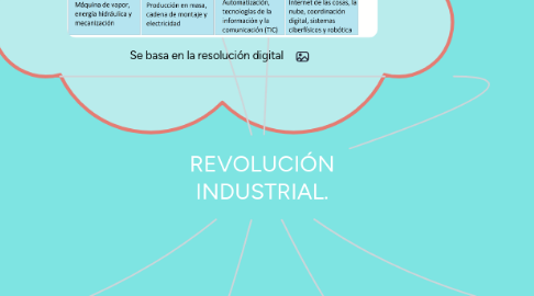 Mind Map: REVOLUCIÓN INDUSTRIAL.