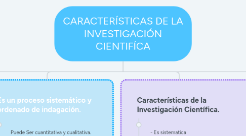 Mind Map: CARACTERÍSTICAS DE LA INVESTIGACIÓN CIENTIFÍCA