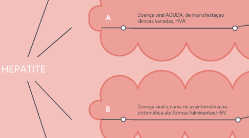 Mind Map: HEPATITE