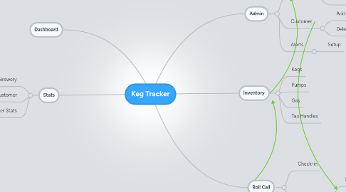 Mind Map: Keg Tracker