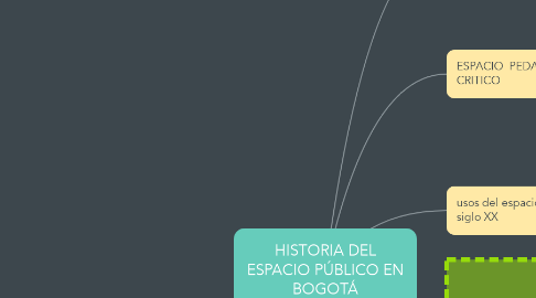 Mind Map: HISTORIA DEL ESPACIO PÚBLICO EN BOGOTÁ