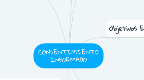 Mind Map: CONSENTIMIENTO INFORMADO