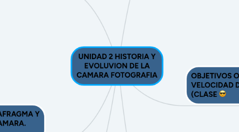 Mind Map: UNIDAD 2 HISTORIA Y EVOLUVION DE LA CAMARA FOTOGRAFIA