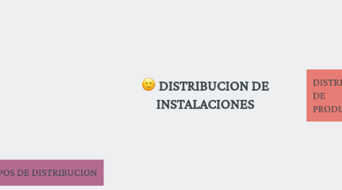 Mind Map: DISTRIBUCION DE INSTALACIONES