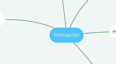 Mind Map: Motivación