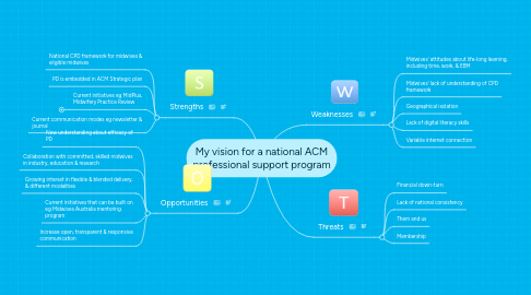 Mind Map: My vision for a national ACM professional support program